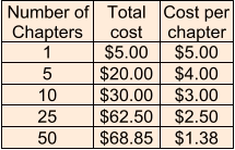 1 $5.00 $5.00 5 $20.00 $4.00 10 $30.00 $3.00 25 $62.50 $2.50 50 $68.85 $1.38 Number of  Chapters Total  cost Cost per  chapter